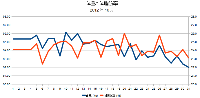 2012年10月の体重と体脂肪率の折れ線グラフ