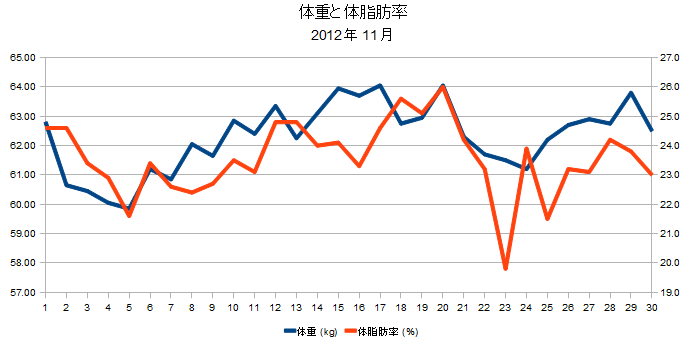2012年11月の体重と体脂肪率の折れ線グラフ