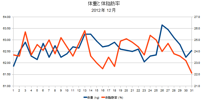 2012年12月の体重と体脂肪率の折れ線グラフ