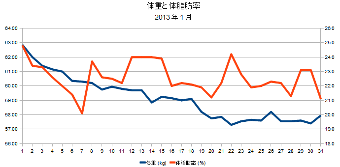 2013年1月の体重と体脂肪率の折れ線グラフ