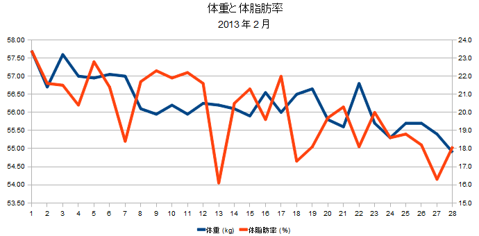 2013年2月の体重と体脂肪率の折れ線グラフ
