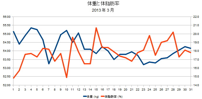 2013年3月の体重と体脂肪率の折れ線グラフ