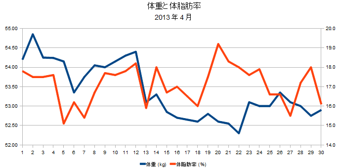 2013年4月の体重と体脂肪率の折れ線グラフ