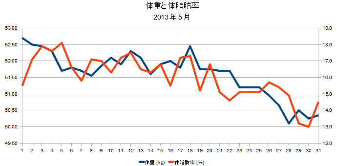 2013年5月の体重と体脂肪率の折れ線グラフ