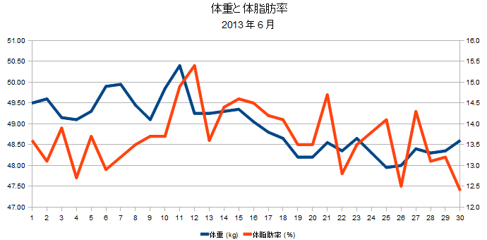 2013年6月の体重と体脂肪率の折れ線グラフ