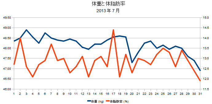 2013年7月の体重と体脂肪率の折れ線グラフ
