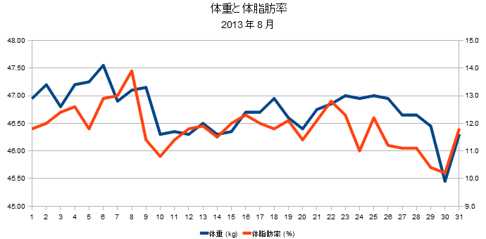 2013年8月の体重と体脂肪率の折れ線グラフ