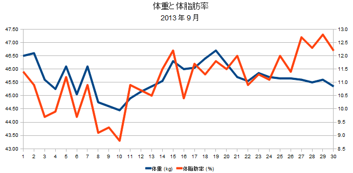 2013年9月の体重と体脂肪率の折れ線グラフ