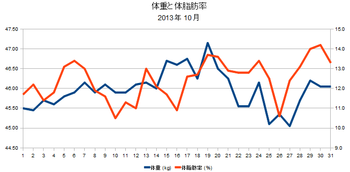 2013年10月の体重と体脂肪率の折れ線グラフ