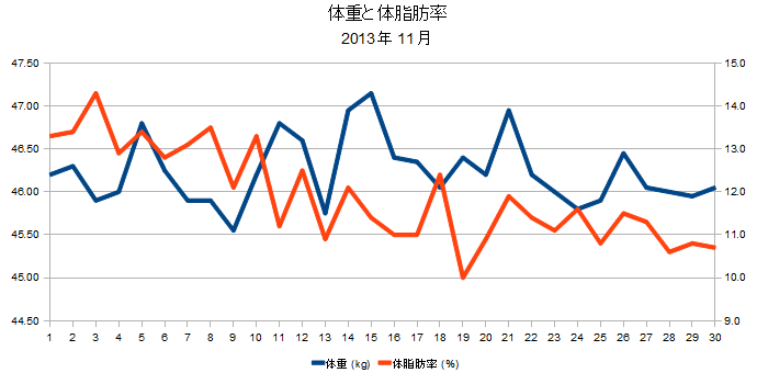 2013年11月の体重と体脂肪率の折れ線グラフ