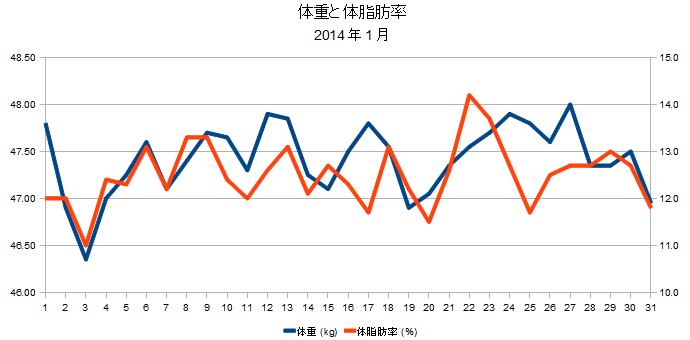 2014年1月の体重と体脂肪率の折れ線グラフ