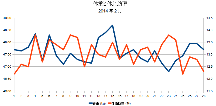 2014年2月の体重と体脂肪率の折れ線グラフ