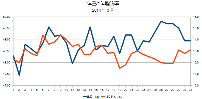 2014年3月の体重と体脂肪率の折れ線グラフ