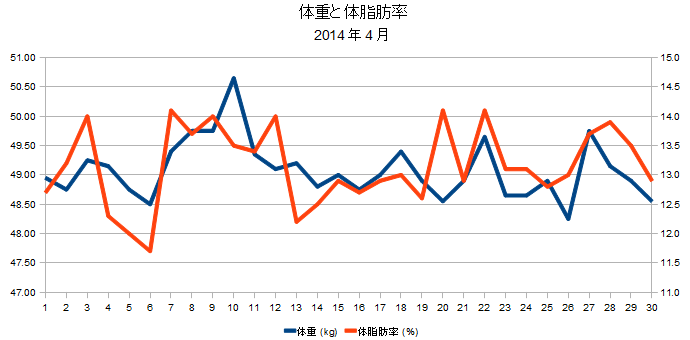 2014年4月の体重と体脂肪率の折れ線グラフ