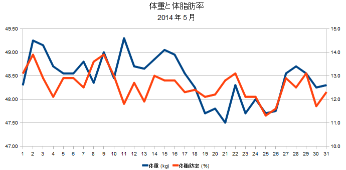 2014年5月の体重と体脂肪率の折れ線グラフ