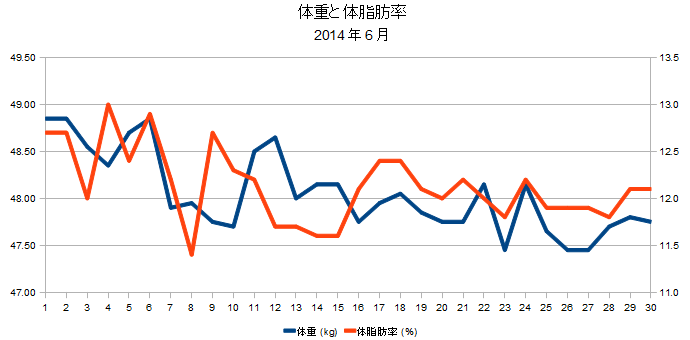 2014年6月の体重と体脂肪率の折れ線グラフ