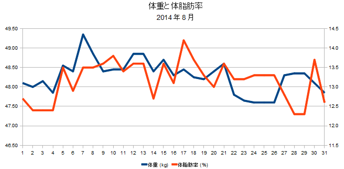 2014年8月の体重と体脂肪率の折れ線グラフ