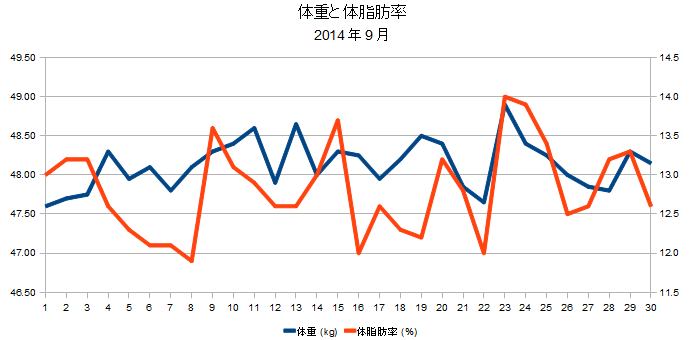 2014年9月の体重と体脂肪率の折れ線グラフ