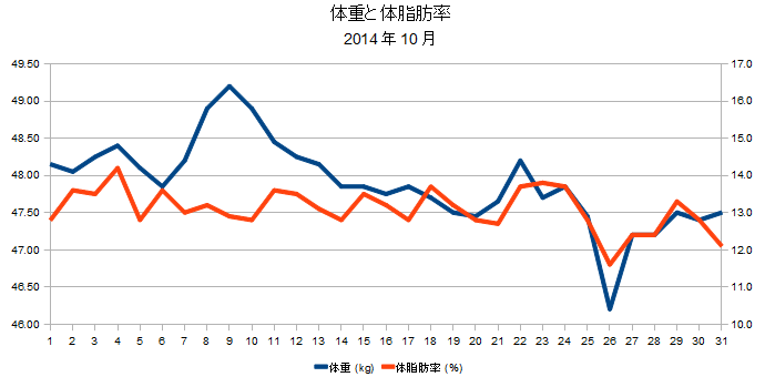 2014年10月の体重と体脂肪率の折れ線グラフ
