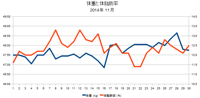 2014年11月の体重と体脂肪率の折れ線グラフ