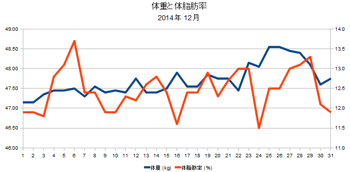 2014年12月の体重と体脂肪率の折れ線グラフ