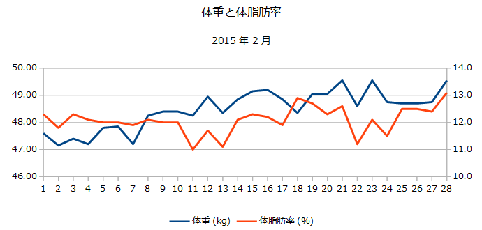 2015年2月の体重と体脂肪率の折れ線グラフ