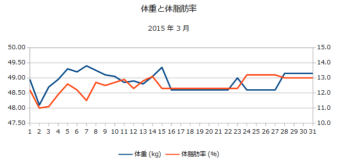2015年3月の体重と体脂肪率の折れ線グラフ