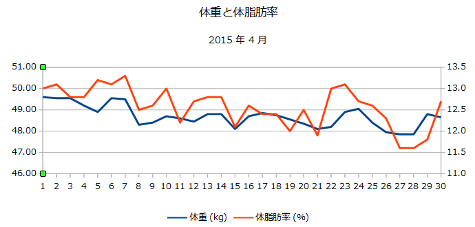 2015年4月の体重と体脂肪率の折れ線グラフ