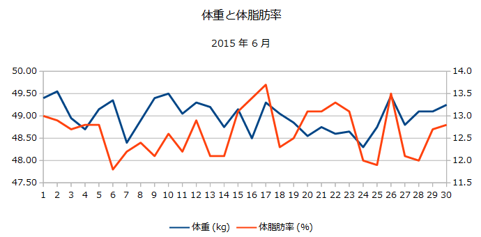 2015年6月の体重と体脂肪率の折れ線グラフ