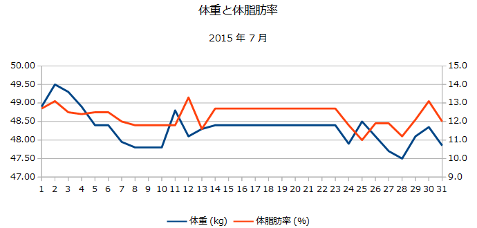 2015年7月の体重と体脂肪率の折れ線グラフ
