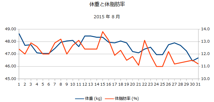 2015年8月の体重と体脂肪率の折れ線グラフ