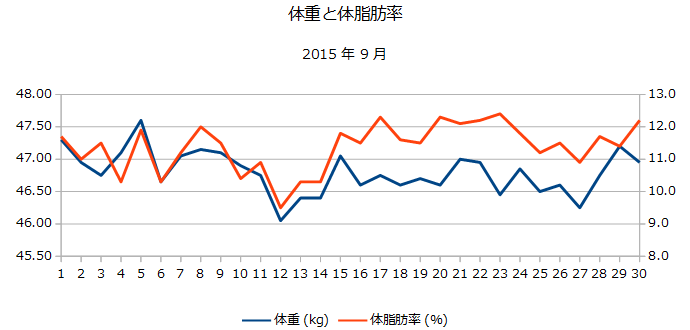 2015年9月の体重と体脂肪率の折れ線グラフ
