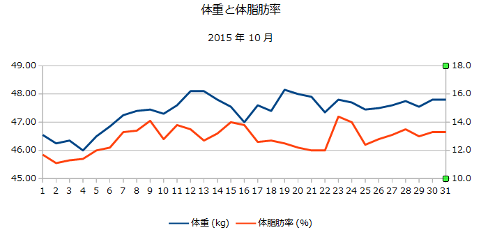 2015年10月の体重と体脂肪率の折れ線グラフ