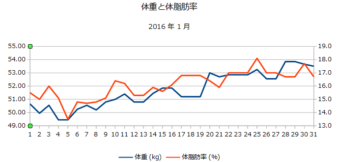 2016年1月の体重と体脂肪率の折れ線グラフ