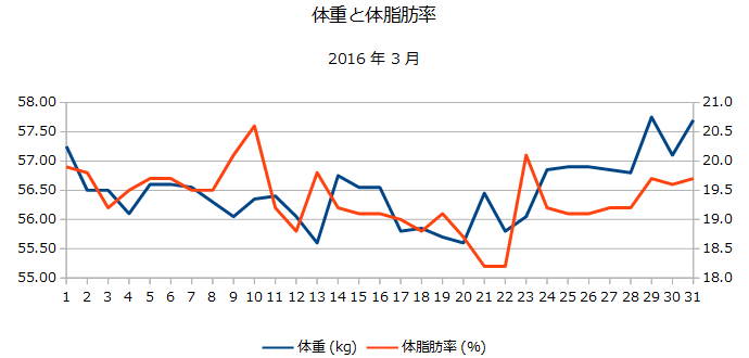 2016年3月の体重と体脂肪率の折れ線グラフ