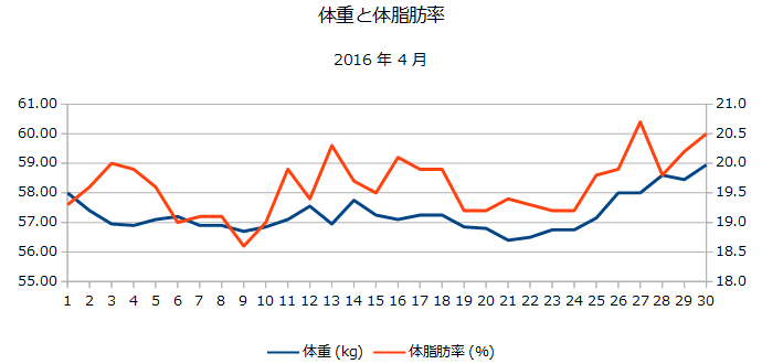 2016年4月の体重と体脂肪率の折れ線グラフ