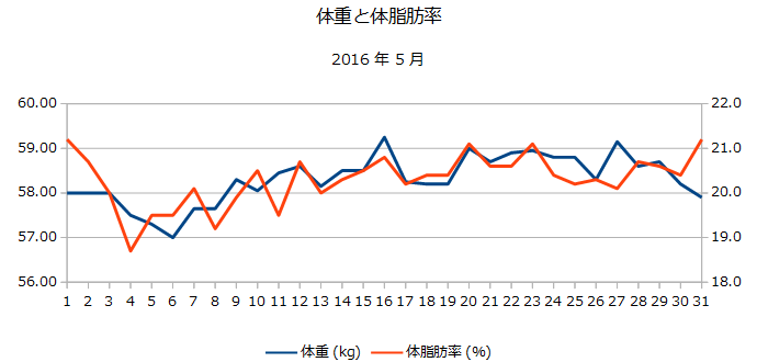 2016年5月の体重と体脂肪率の折れ線グラフ
