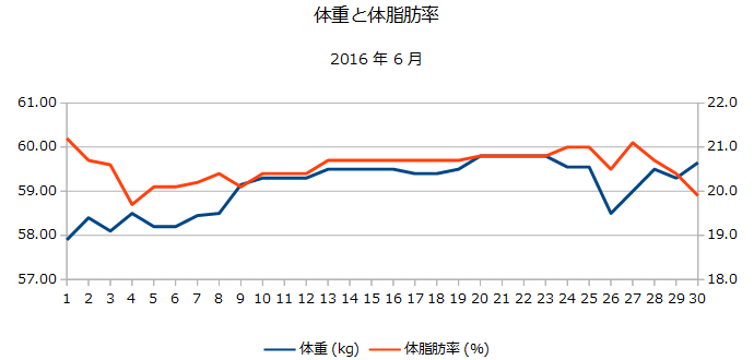 2016年6月の体重と体脂肪率の折れ線グラフ