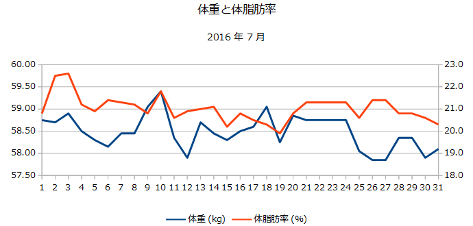 2016年7月の体重と体脂肪率の折れ線グラフ