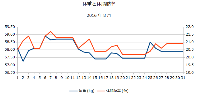 2016年8月の体重と体脂肪率の折れ線グラフ