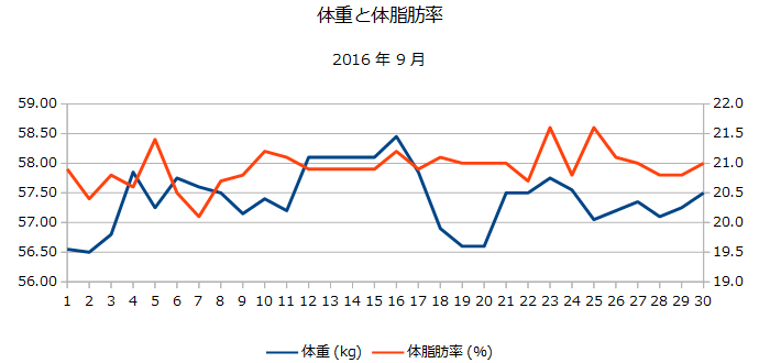 2016年9月の体重と体脂肪率の折れ線グラフ