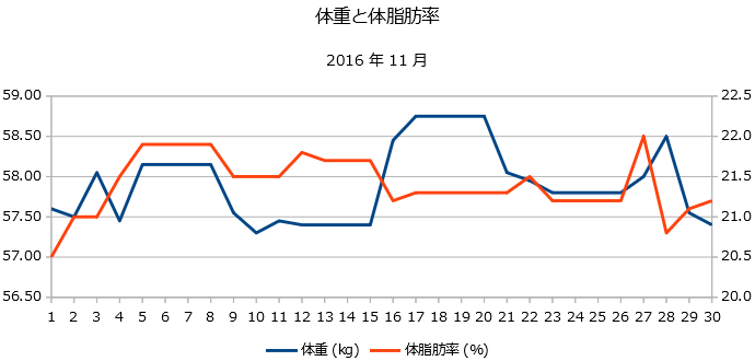2016年11月の体重と体脂肪率の折れ線グラフ