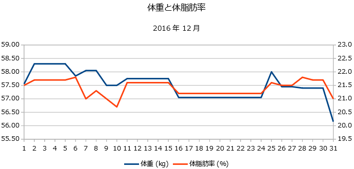 2016年12月の体重と体脂肪率の折れ線グラフ